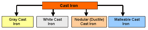 Cast Iron Type