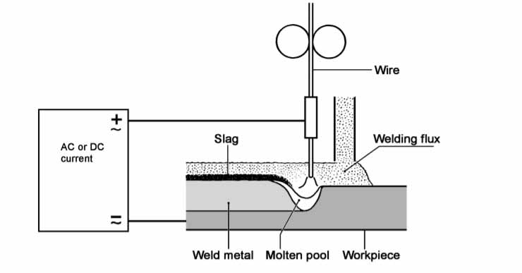 The principle of submerged arc welding