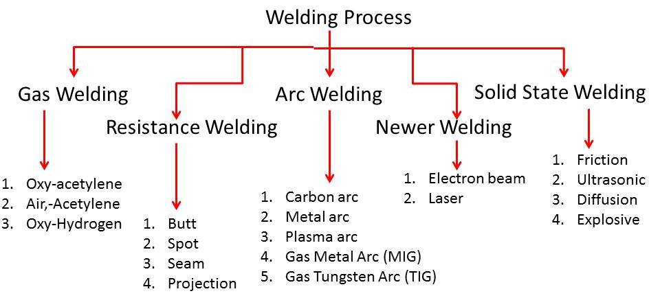 Welding Process