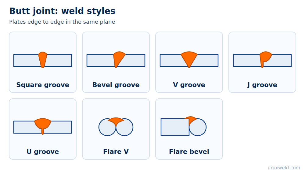 Butt joint weld styles: square, bevel, V, J and U groove, flare V and flare bevel