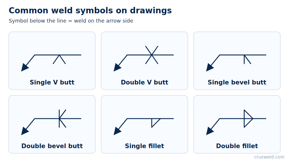 Common weld symbols: single and double V butt, single and double bevel butt, single and double fillet