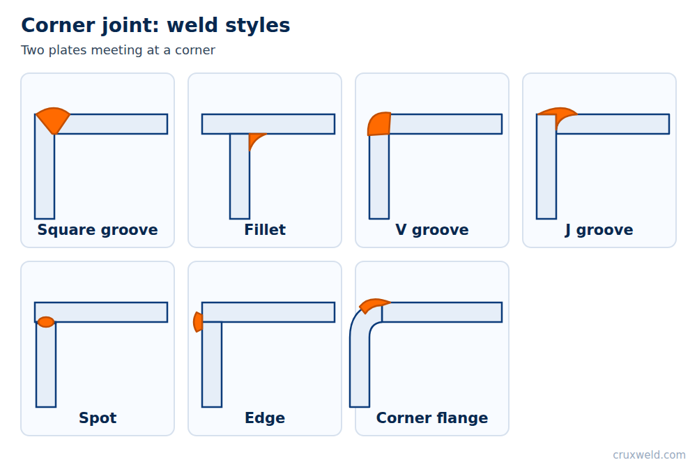 Corner joint weld styles: square groove, fillet, V and J groove, spot, edge, corner flange