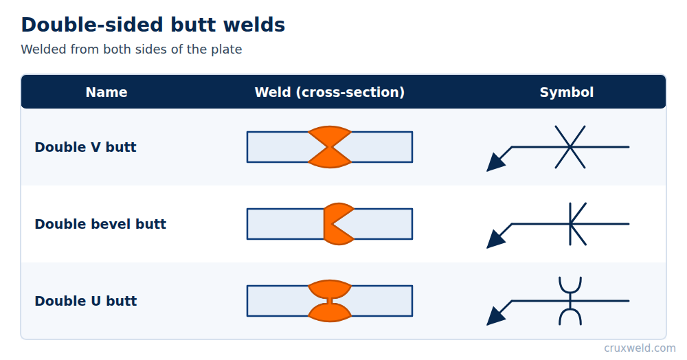 Double-sided butt welds and their weld symbols
