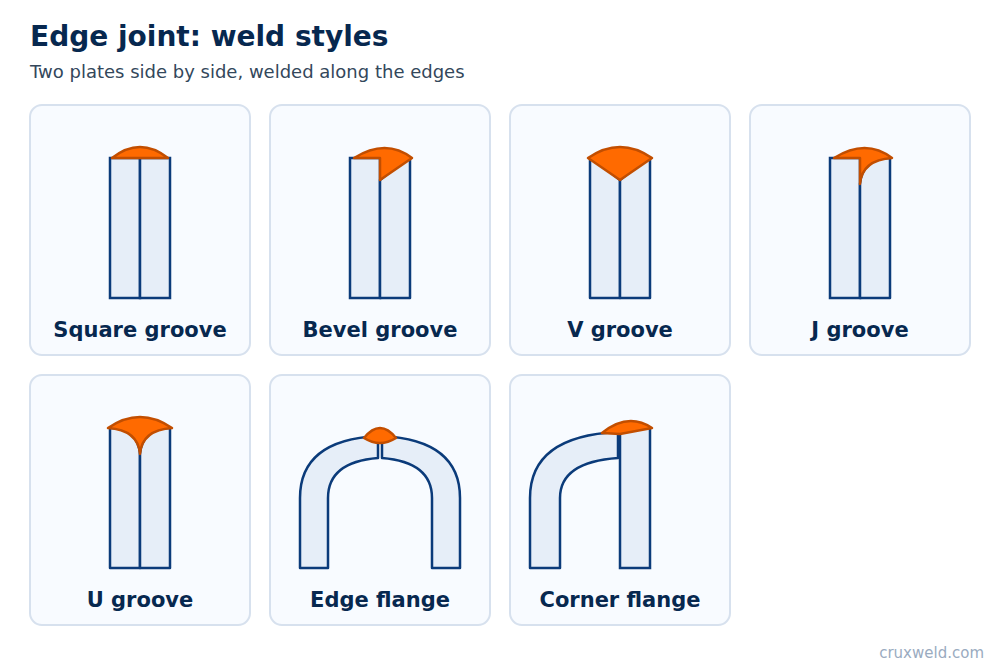 Edge joint weld styles: square, bevel, V, J and U groove, edge and corner flange
