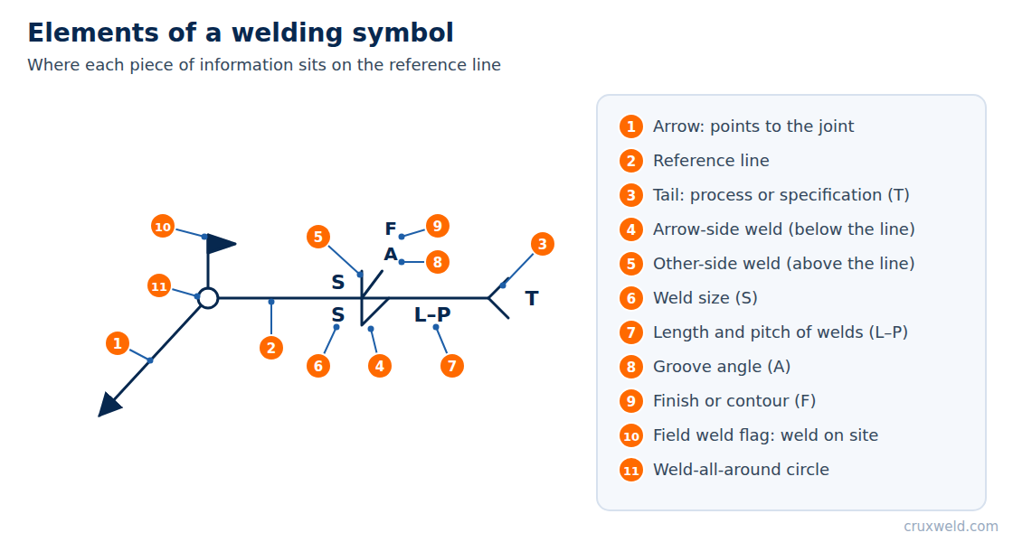 Elements of a welding symbol: arrow, reference line, tail, weld size, length and pitch