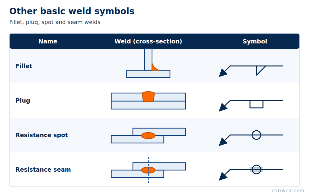 Fillet, plug, resistance spot and resistance seam weld symbols