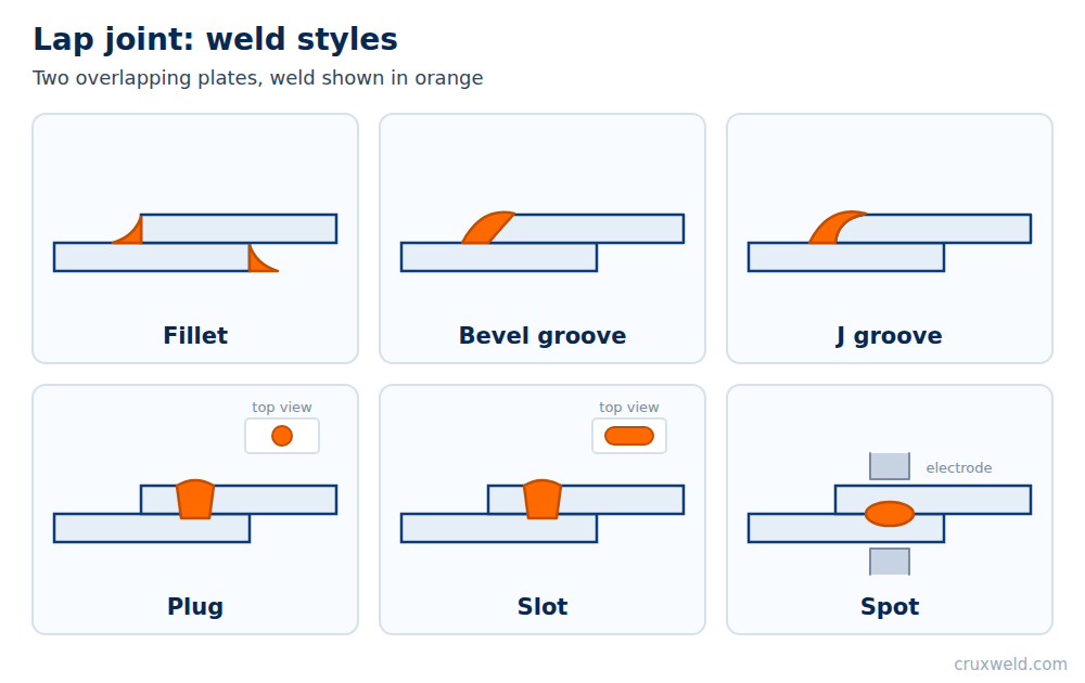 Lap joint weld styles: fillet, bevel groove, J groove, plug, slot and spot