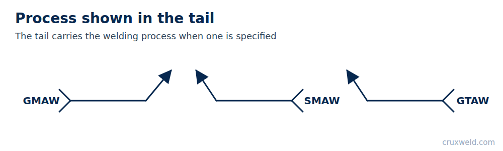 Welding process shown in the tail of the weld symbol: GMAW, SMAW, GTAW