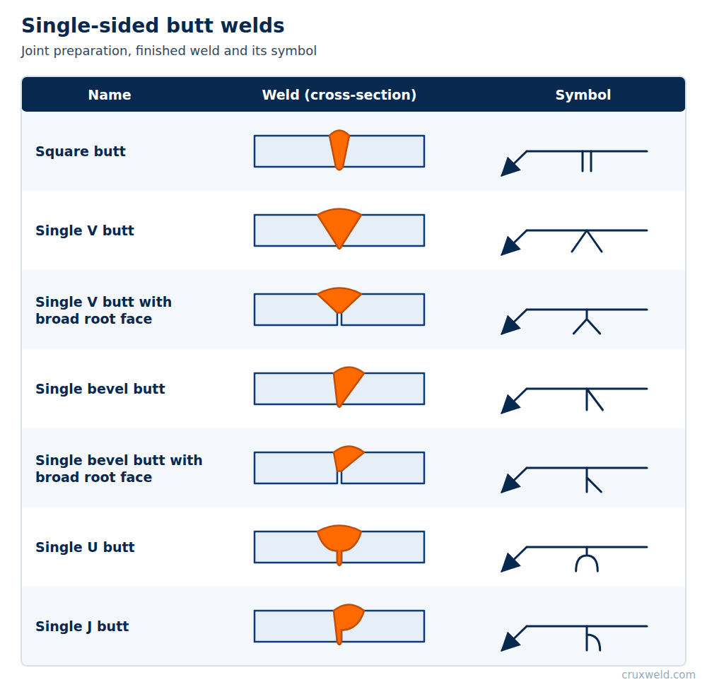 Single-sided butt welds and their weld symbols
