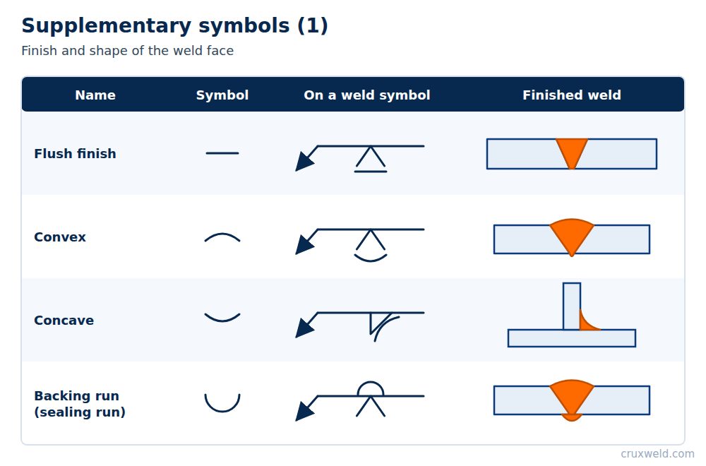Supplementary weld symbols: flush, convex, concave and backing run