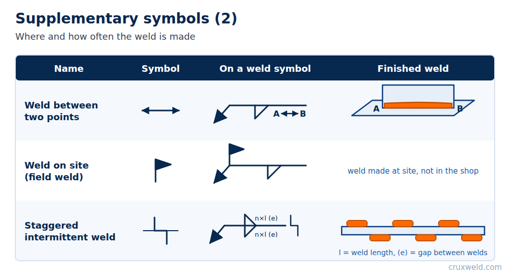 Supplementary weld symbols: weld between points, weld on site, staggered intermittent weld