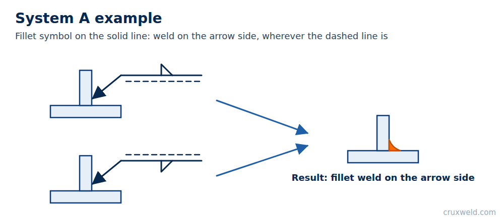 ISO 2553 system A example with a fillet weld on the arrow side