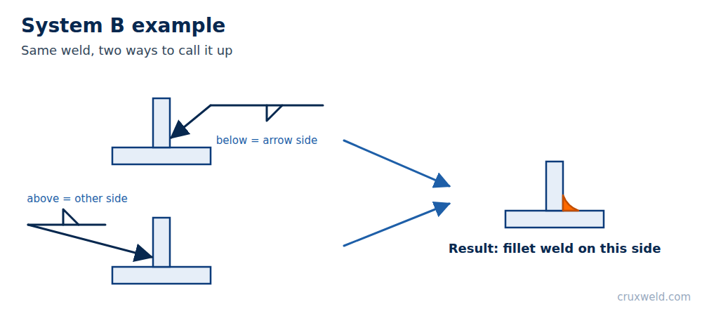 ISO 2553 system B example: symbol below the line means arrow side