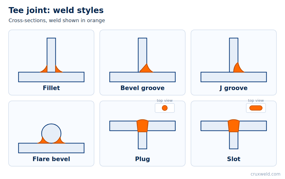 Tee joint weld styles: fillet, bevel groove, J groove, flare bevel, plug and slot