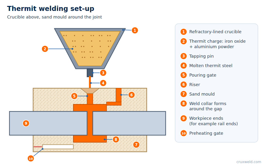 Thermit welding set-up with crucible, tapping pin, sand mould, pouring gate and riser