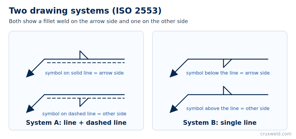 Two drawing systems for weld symbols, ISO 2553 system A and system B