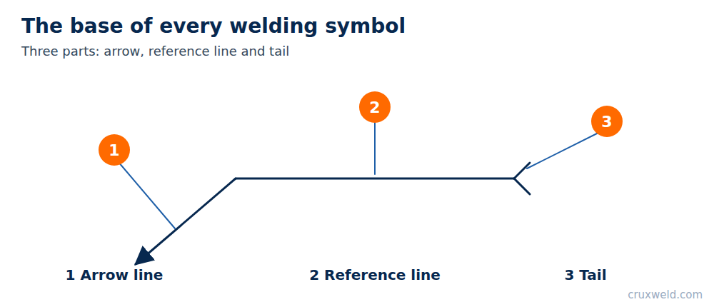 The base of a welding symbol: arrow line, reference line and tail